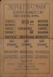 Schemat organizacyjny Inspektoratu AK „Maria” : 1943-1944 r.