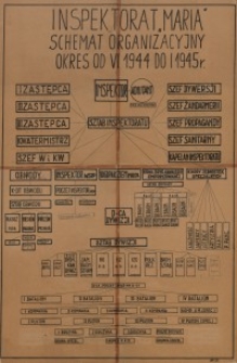 Schemat organizacyjny Inspektoratu AK „Maria” : 1944-1945 r.