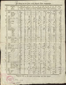 Aus Elbing sind im Jahre: 1778