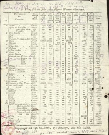 Aus Elbing sind im Jahre: 1780