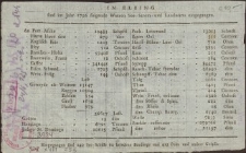 Aus Elbing sind im Jahre: 1796