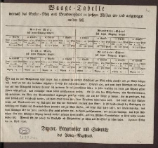 Waage=Tabelle wornach das Gersten=Malz auch Brandweinschrot in hiesigen Mühlen ein=und ausgewogen werden soll