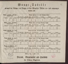 Waage-Tabelle wornach der Weitzen und Roggen in den Elbingschen Mühlen ein- und ausgewogen werden soll